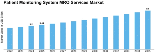 Patient Monitoring System MRO Services Market Size