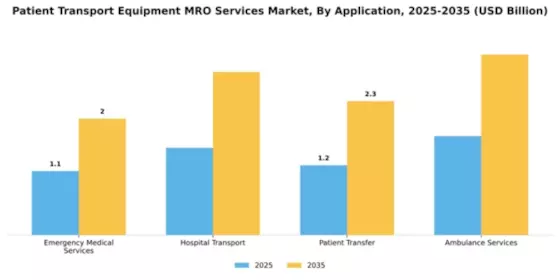 Patient Transport Equipment MRO Services Market Segment Image 0
