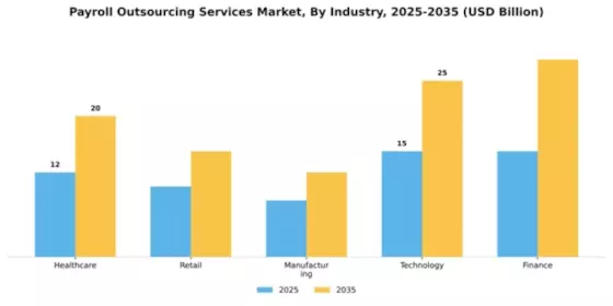 Payroll Outsourcing Services Market Segment Image 3