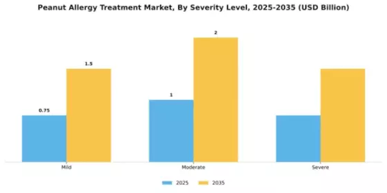 Peanut Allergy Treatment Market Segment Image 2