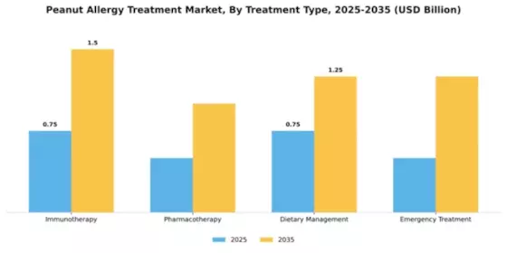 Peanut Allergy Treatment Market Segment Image 3