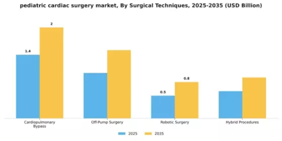 Pediatric Cardiac Surgery Market Segment Image 4