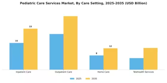 Pediatric Care Services Market Segment Image 0