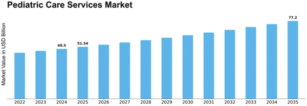 Pediatric Care Services Market Size