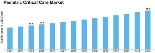 Pediatric Critical Care Market Size