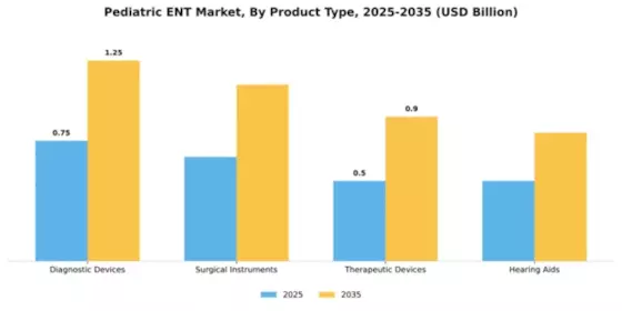Pediatric ENT Market Segment Image 2