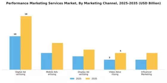 Performance Marketing Services Market Segment Image 0