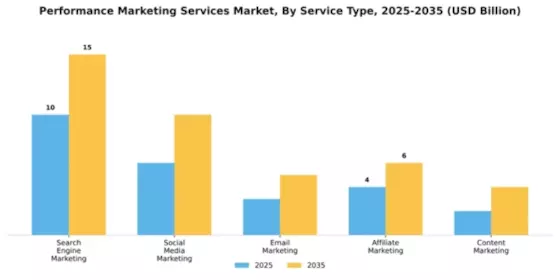 Performance Marketing Services Market Segment Image 1