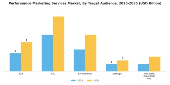 Performance Marketing Services Market Segment Image 2