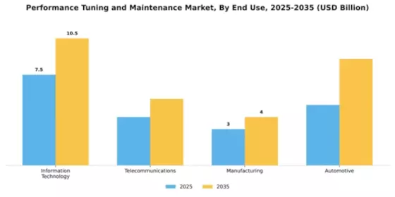Performance Tuning and Maintenance Market Segment Image 2