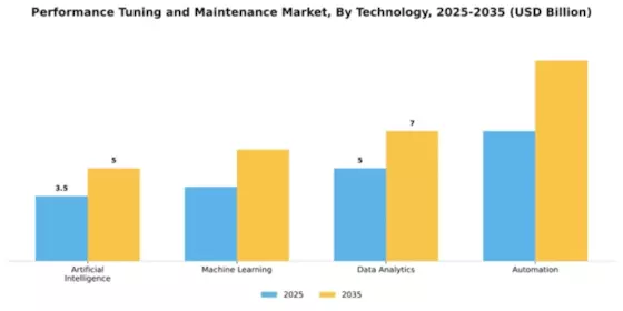 Performance Tuning and Maintenance Market Segment Image 4
