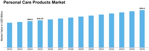 Personal Care Products Market Size