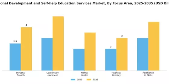 Personal Development and Self-help Education Services Market Segment Image 1