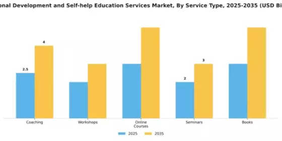Personal Development and Self-help Education Services Market Segment Image 2