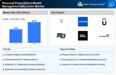Personal Finance and Wealth Management Education Market Infographic