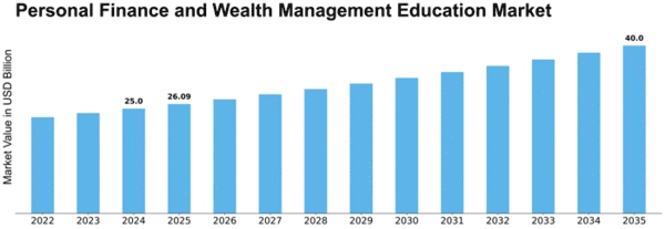 Personal Finance and Wealth Management Education Market Size