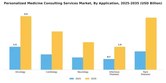 Personalized Medicine Consulting Services Market Segment Image 0