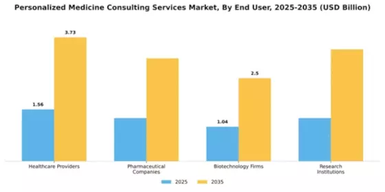 Personalized Medicine Consulting Services Market Segment Image 1