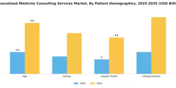 Personalized Medicine Consulting Services Market Segment Image 2