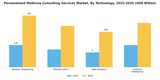 Personalized Medicine Consulting Services Market Segment Image 4