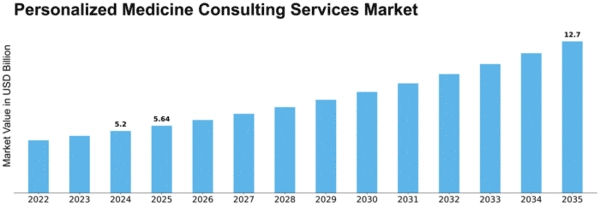Personalized Medicine Consulting Services Market Size