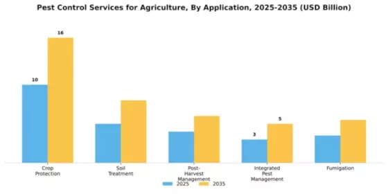 Pest Control Services for Agriculture Market Segment Image 0