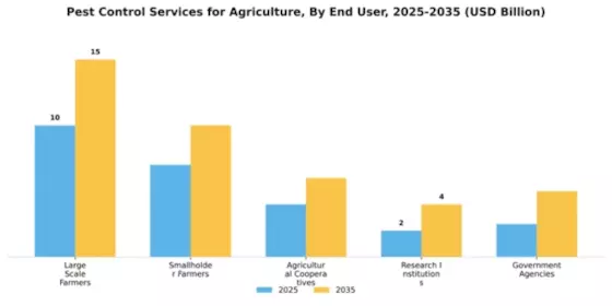 Pest Control Services for Agriculture Market Segment Image 1