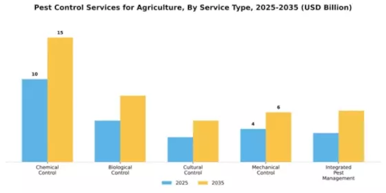 Pest Control Services for Agriculture Market Segment Image 3