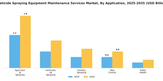 Pesticide Spraying Equipment Maintenance Services Market Segment Image 0