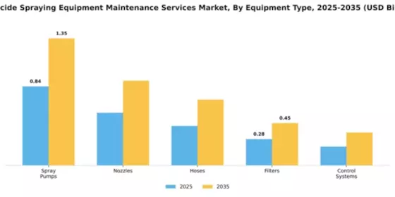 Pesticide Spraying Equipment Maintenance Services Market Segment Image 2