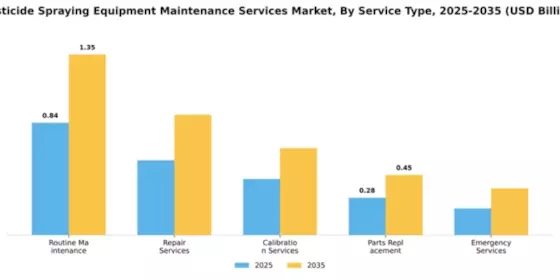 Pesticide Spraying Equipment Maintenance Services Market Segment Image 3