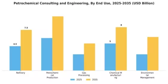 Petrochemical Consulting and Engineering Market Segment Image 2