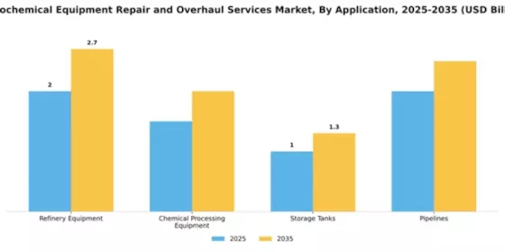 Petrochemical Equipment Repair and Overhaul Services Market Segment Image 0