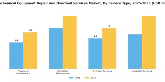 Petrochemical Equipment Repair and Overhaul Services Market Segment Image 3