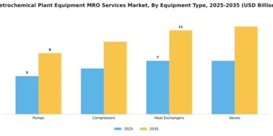 Petrochemical Plant Equipment MRO Services Market Segment Image 2