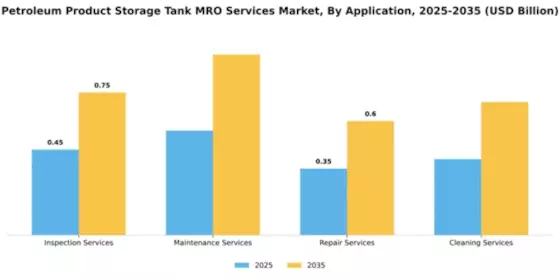 Petroleum Product Storage Tank MRO Services Market Segment Image 0