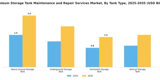Petroleum Storage Tank Maintenance and Repair Services Market Segment Image 4