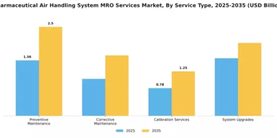 Pharmaceutical Air Handling System MRO Services Market Segment Image 2