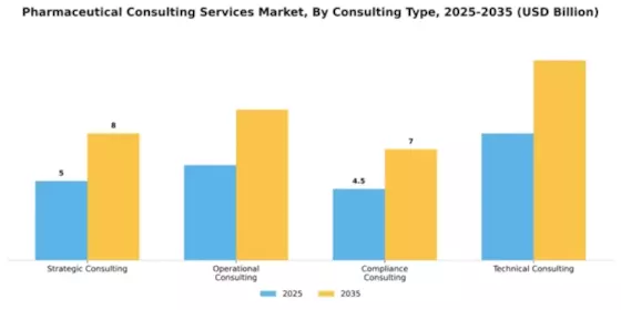 Pharmaceutical Consulting Services Market Segment Image 0