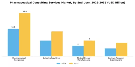 Pharmaceutical Consulting Services Market Segment Image 1