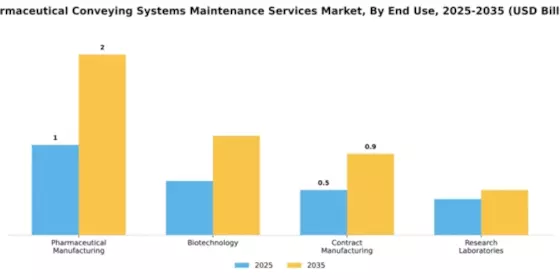 Pharmaceutical Conveying Systems Maintenance Services Market Segment Image 1