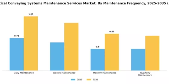 Pharmaceutical Conveying Systems Maintenance Services Market Segment Image 2