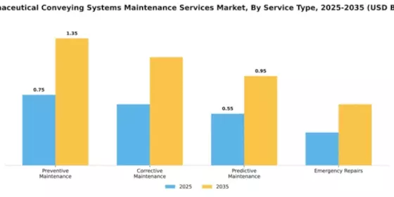 Pharmaceutical Conveying Systems Maintenance Services Market Segment Image 3