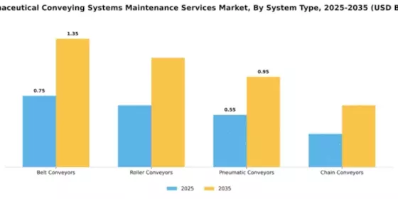 Pharmaceutical Conveying Systems Maintenance Services Market Segment Image 4