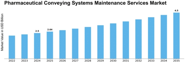Pharmaceutical Conveying Systems Maintenance Services Market Size