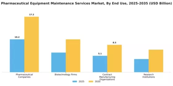 Pharmaceutical Equipment Maintenance Services Market Segment Image 1