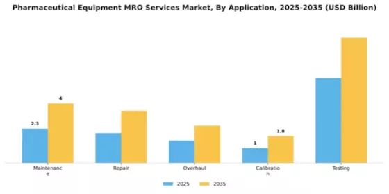 Pharmaceutical Equipment MRO Services Market Segment Image 0