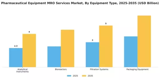 Pharmaceutical Equipment MRO Services Market Segment Image 2