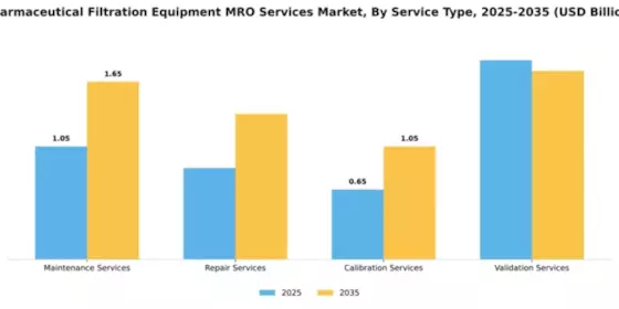 Pharmaceutical Filtration Equipment MRO Services Market Segment Image 3
