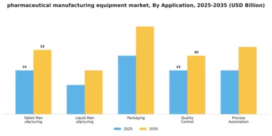 pharmaceutical manufacturing equipment market Segment Image 0
